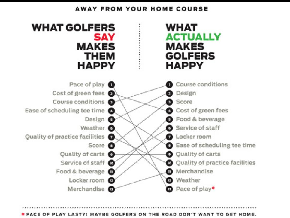 /content/dam/images/golfdigest/fullset/2015/07/21/55adb3f3add713143b4494d5_magazine-2013-08-maar03-golfer-satisfaction-survey.jpg