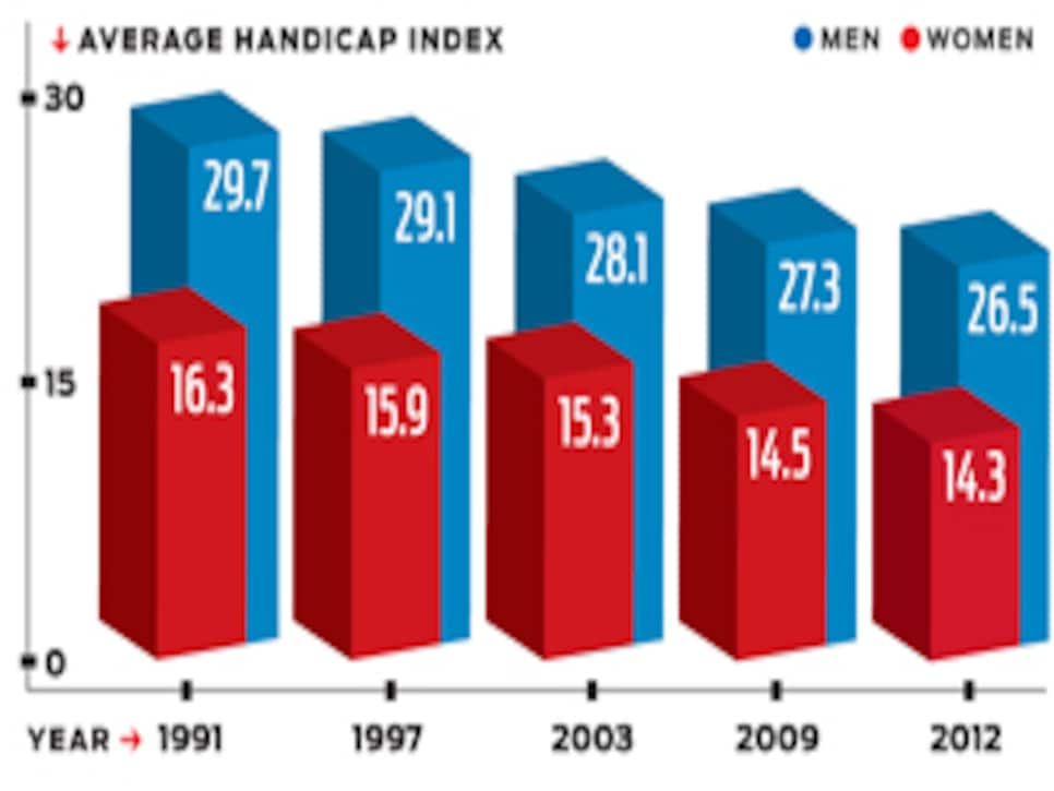 Your Handicap Index: How Do You Stack Up? | Golf Digest