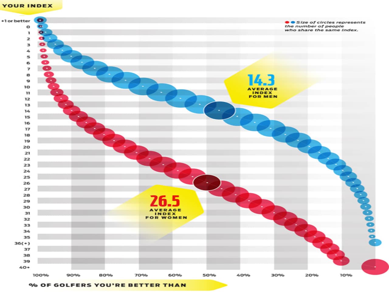 Your Handicap Index How Do You Stack Up? Golf Digest