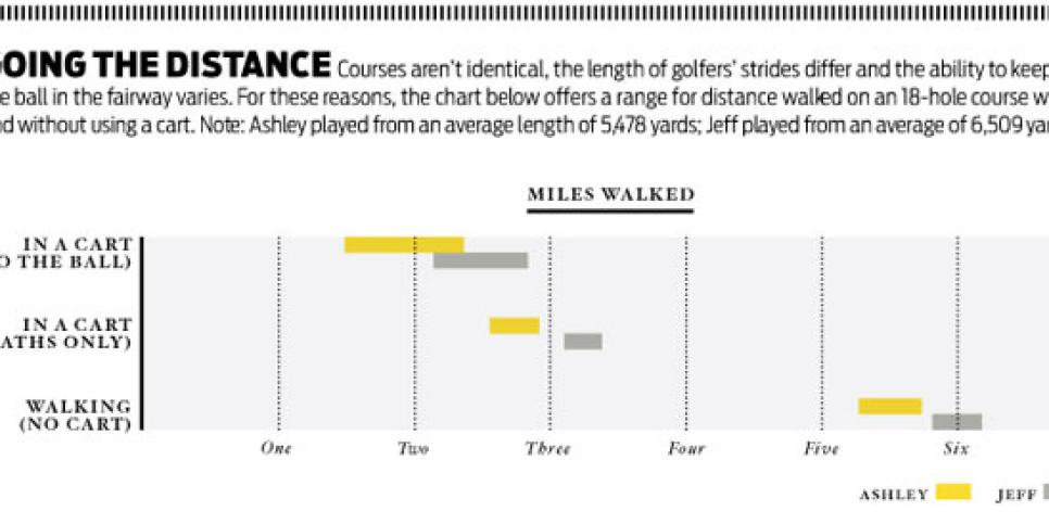 Fitness: What's your golf mileage? | Golf Digest