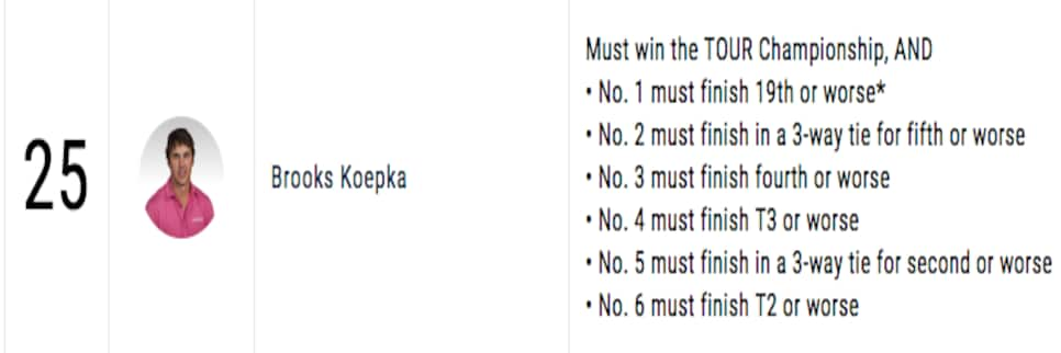 Brooks-Koepka-FedExCup-scenarios.png