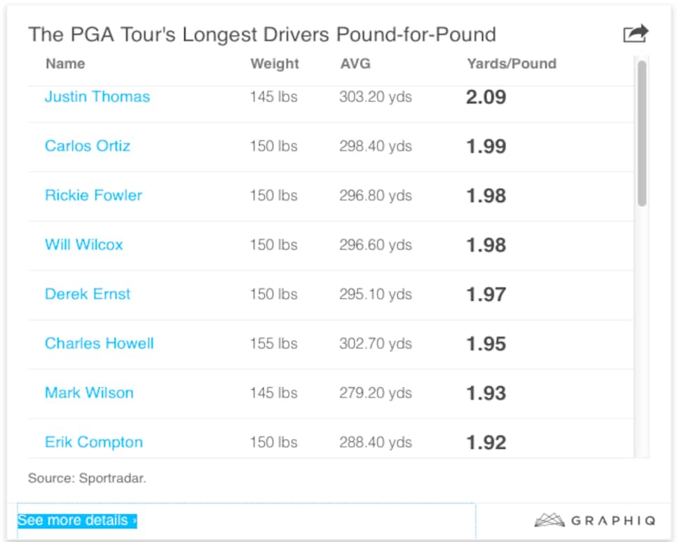 Poundforpound, who are the longest drivers on the PGA Tour? This is