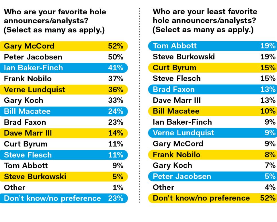 TV-Survey-favorite-and-least-favorite-hole-announcers.jpg