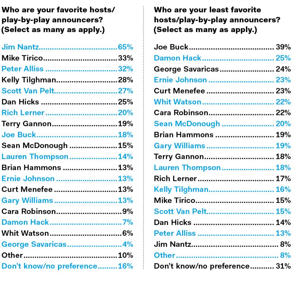 TV-Survey-favorite-and-least-favorite-hosts.jpg