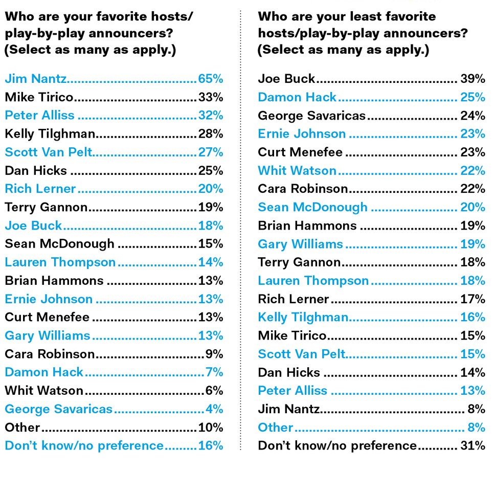 TV-Survey-favorite-and-least-favorite-hosts.jpg