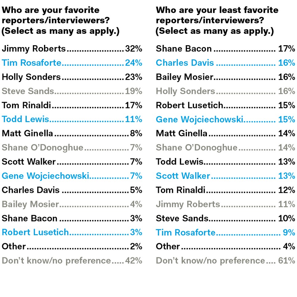 TV-Survey-favorite-reporters.jpg