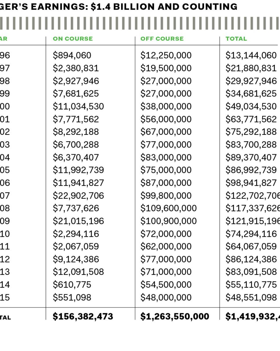 golf-digest-50-money-list-tiger-2015-earnings.jpg