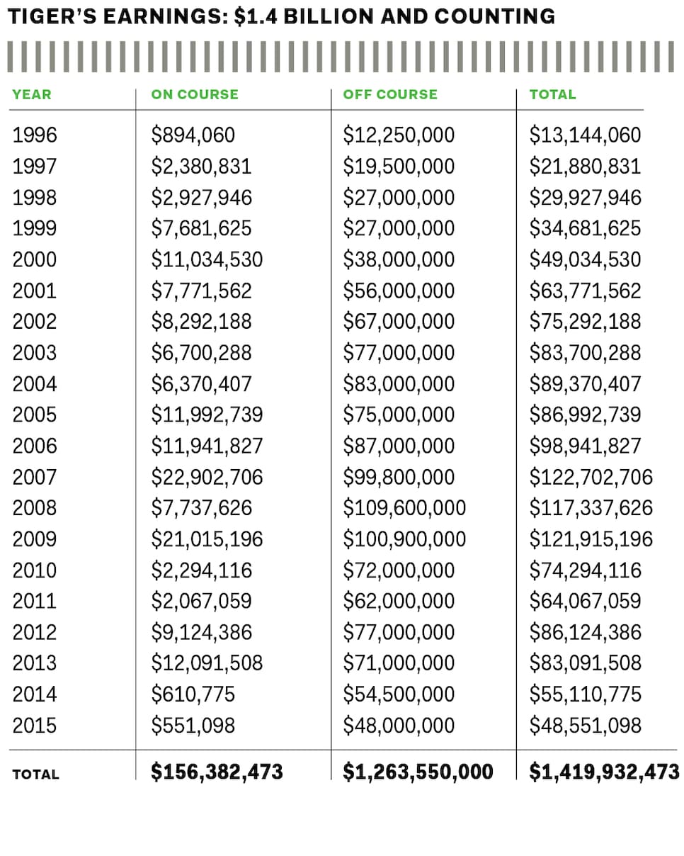 golf-digest-50-money-list-tiger-2015-earnings.jpg