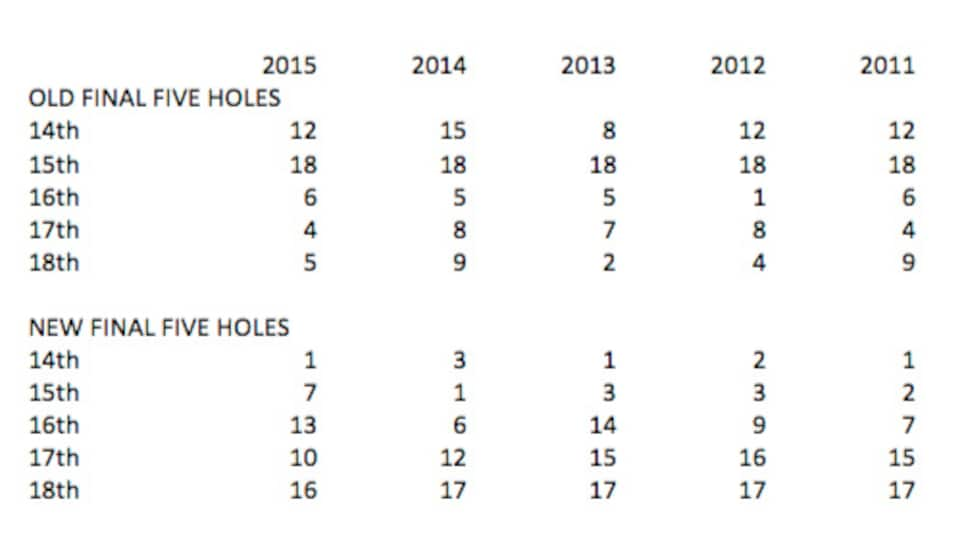 east-lake-closing-stretch-hole-stats.jpg