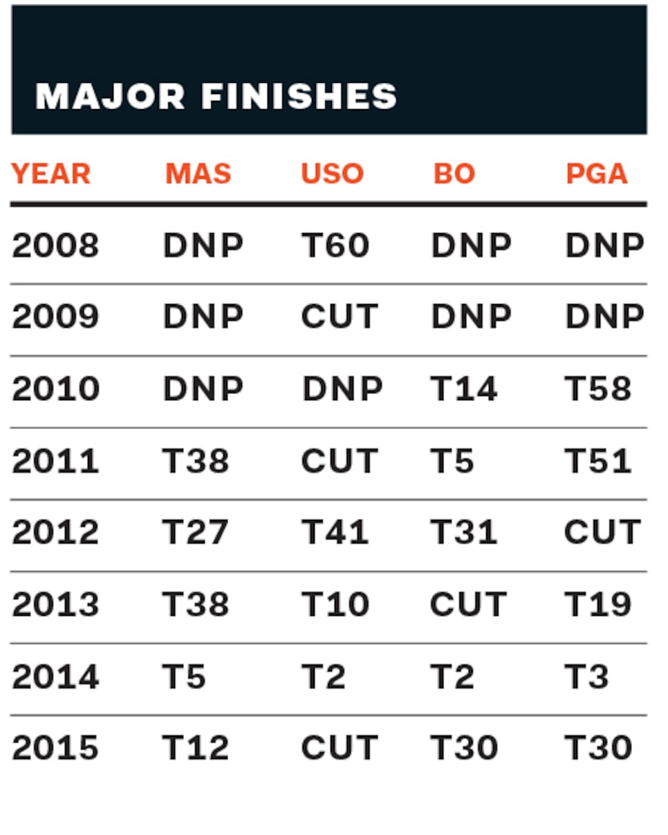 Rickie-Fowler-Major-Finishes-2008-2015.jpg