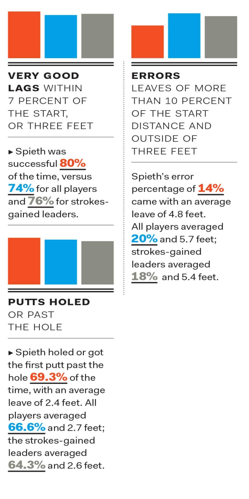 Jordan-Spieth-2015-putting-errors-stats.jpg