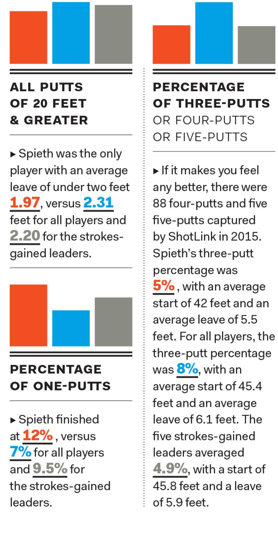 Jordan-Spieth-2015-putting-stats.jpg