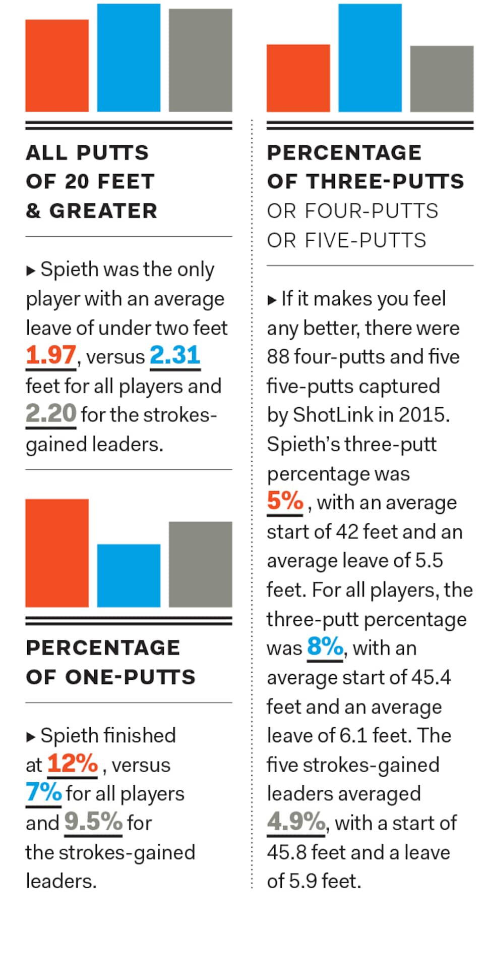 Jordan-Spieth-2015-putting-stats.jpg