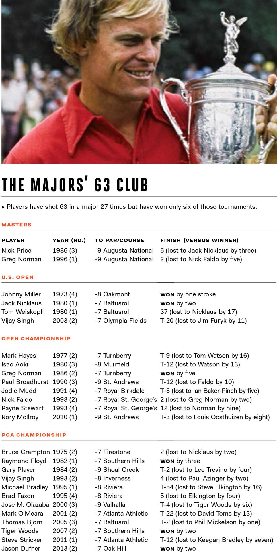 The-Majors-63-club-chart.jpg