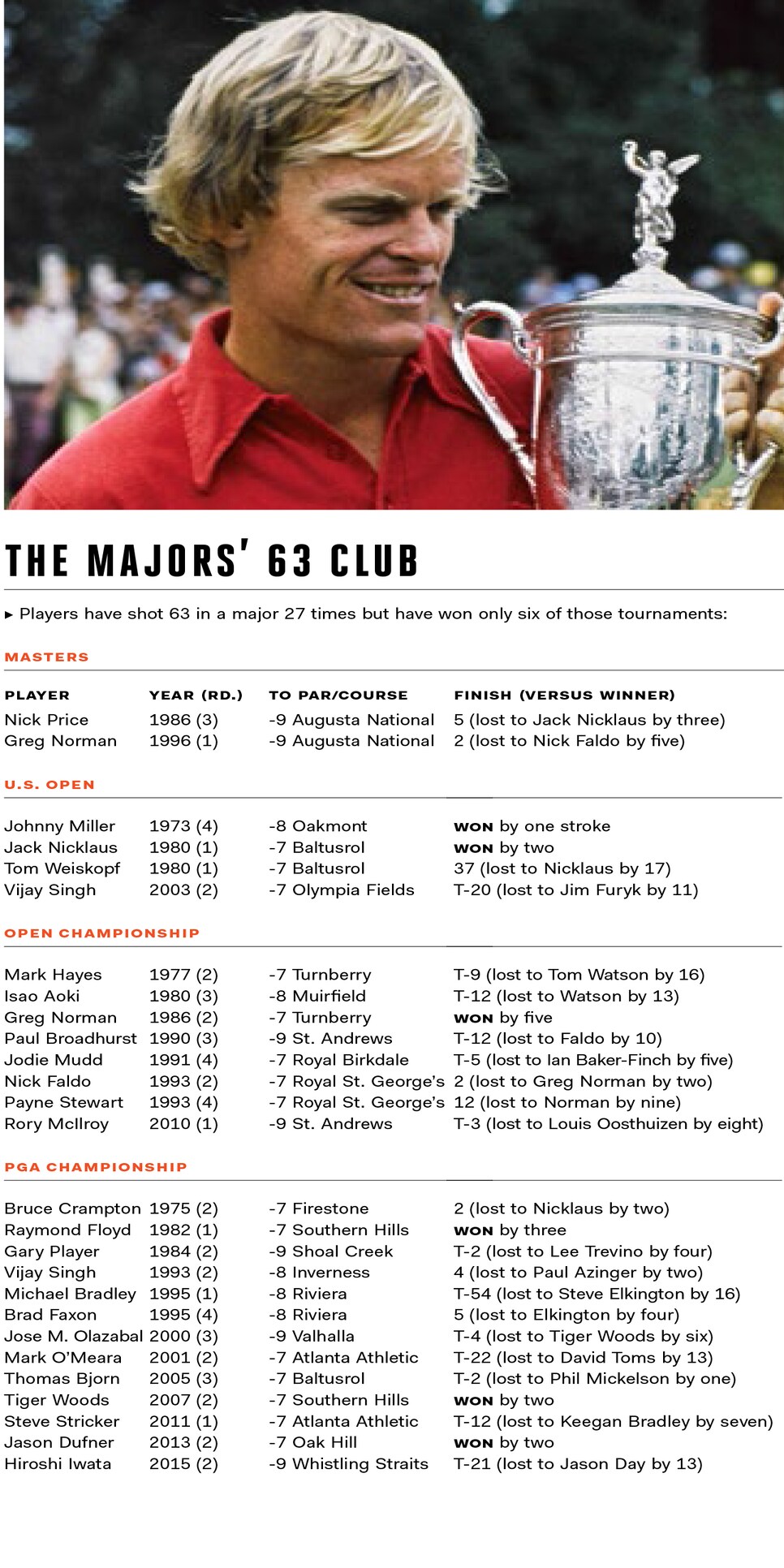 The-Majors-63-club-chart.jpg