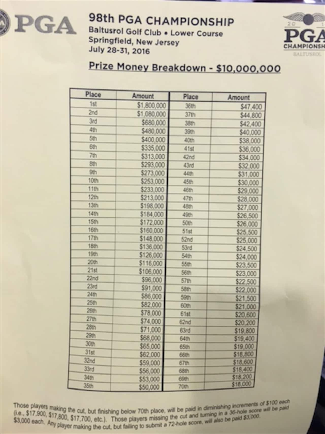 What Is Payout Per Position In 2018 Us Open Golf