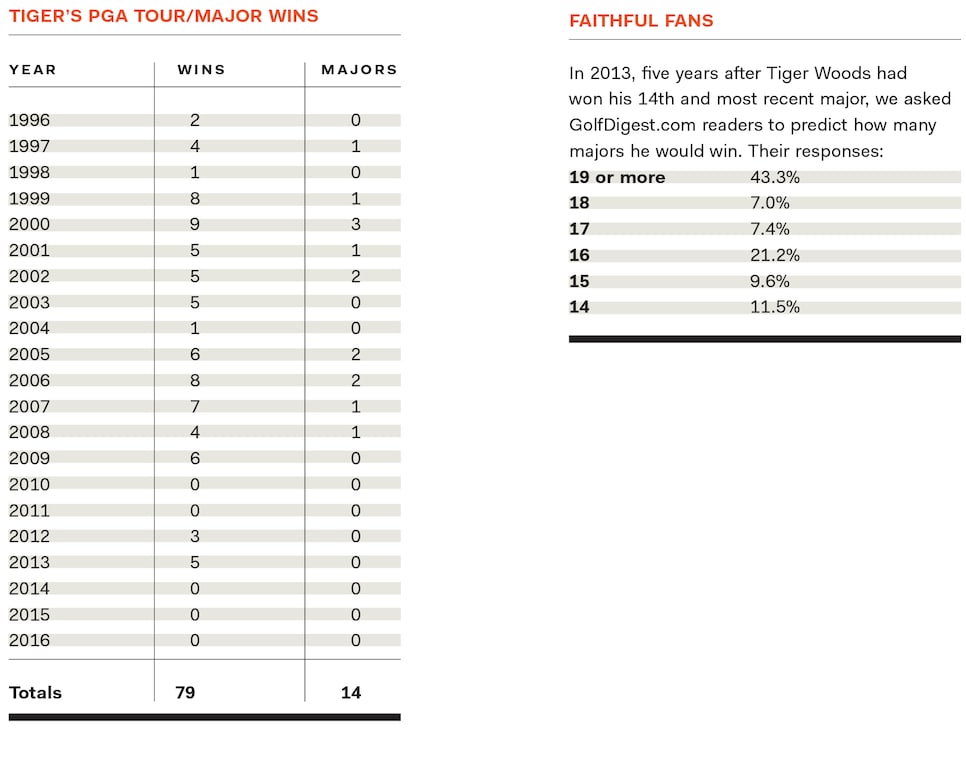 Tiger-Woods-pga-tour-major-wins-chart.jpg