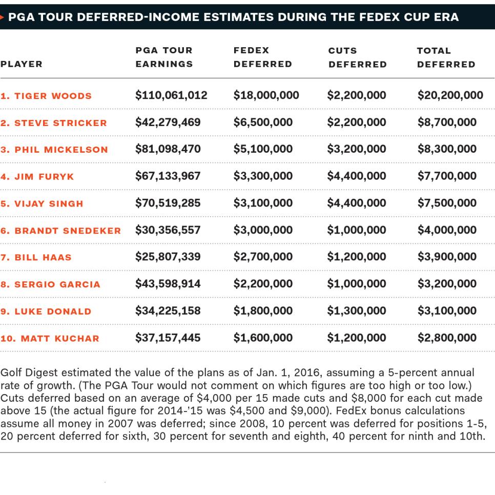 PGA-Tour-deferred-income-estimates-chart.jpg