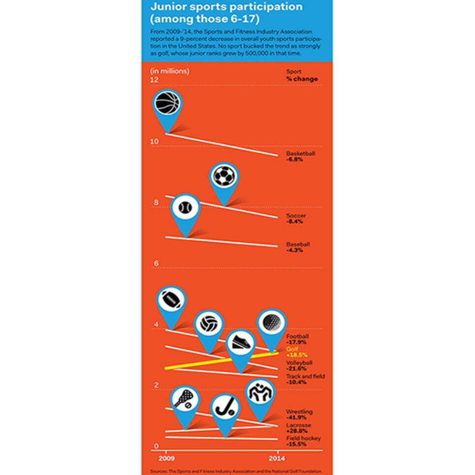 chart-junior-golf-participation-600.jpg