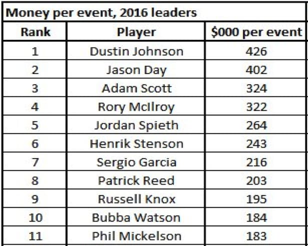 Is putting on the PGA Tour overrated? This incredible chart seems to ...