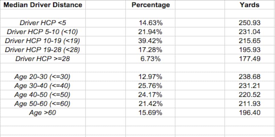 Average distance for irons