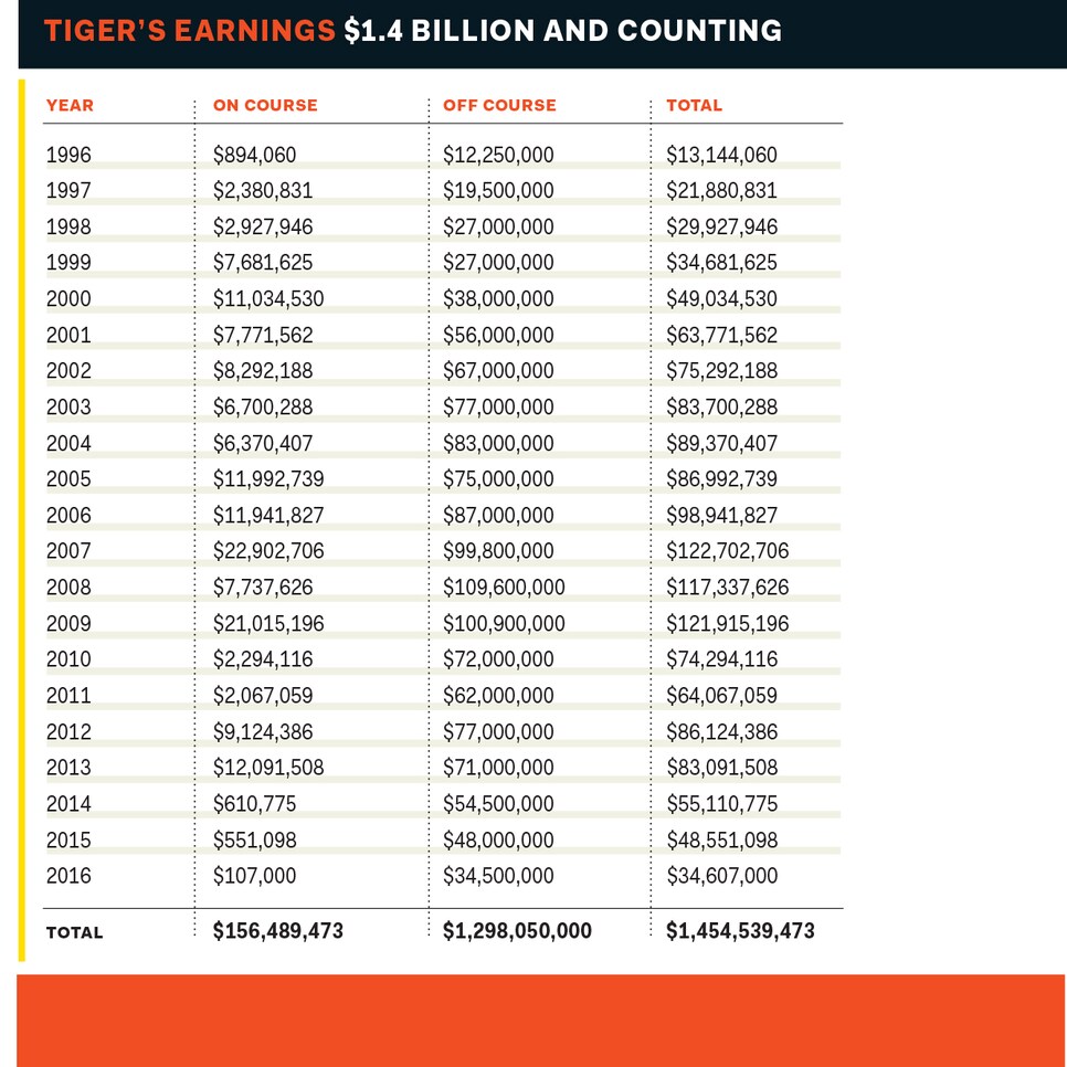 The-Money-Issue-Tiger-income-1996-2016.jpg