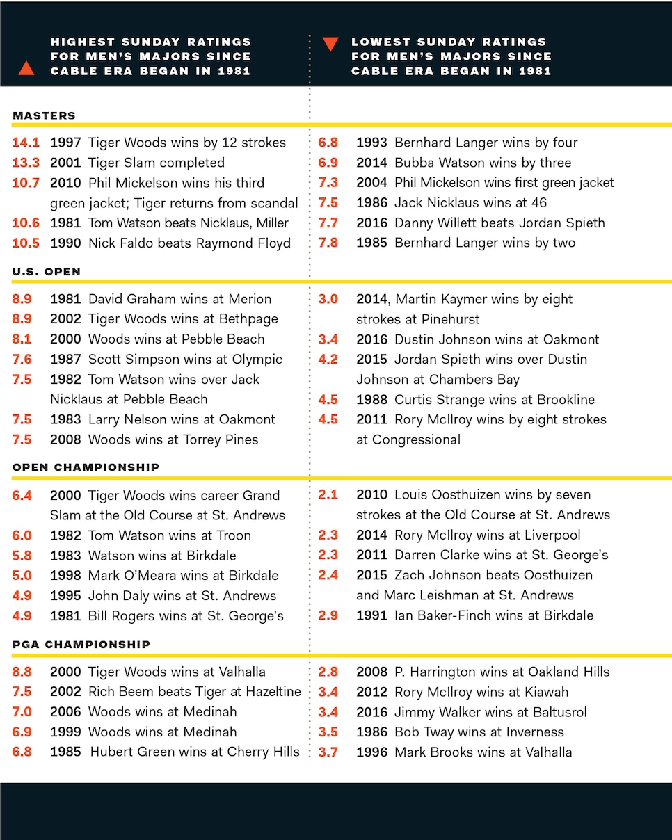 The-Money-Issue-TV-ratings-for-golf-majors-since1981.jpg