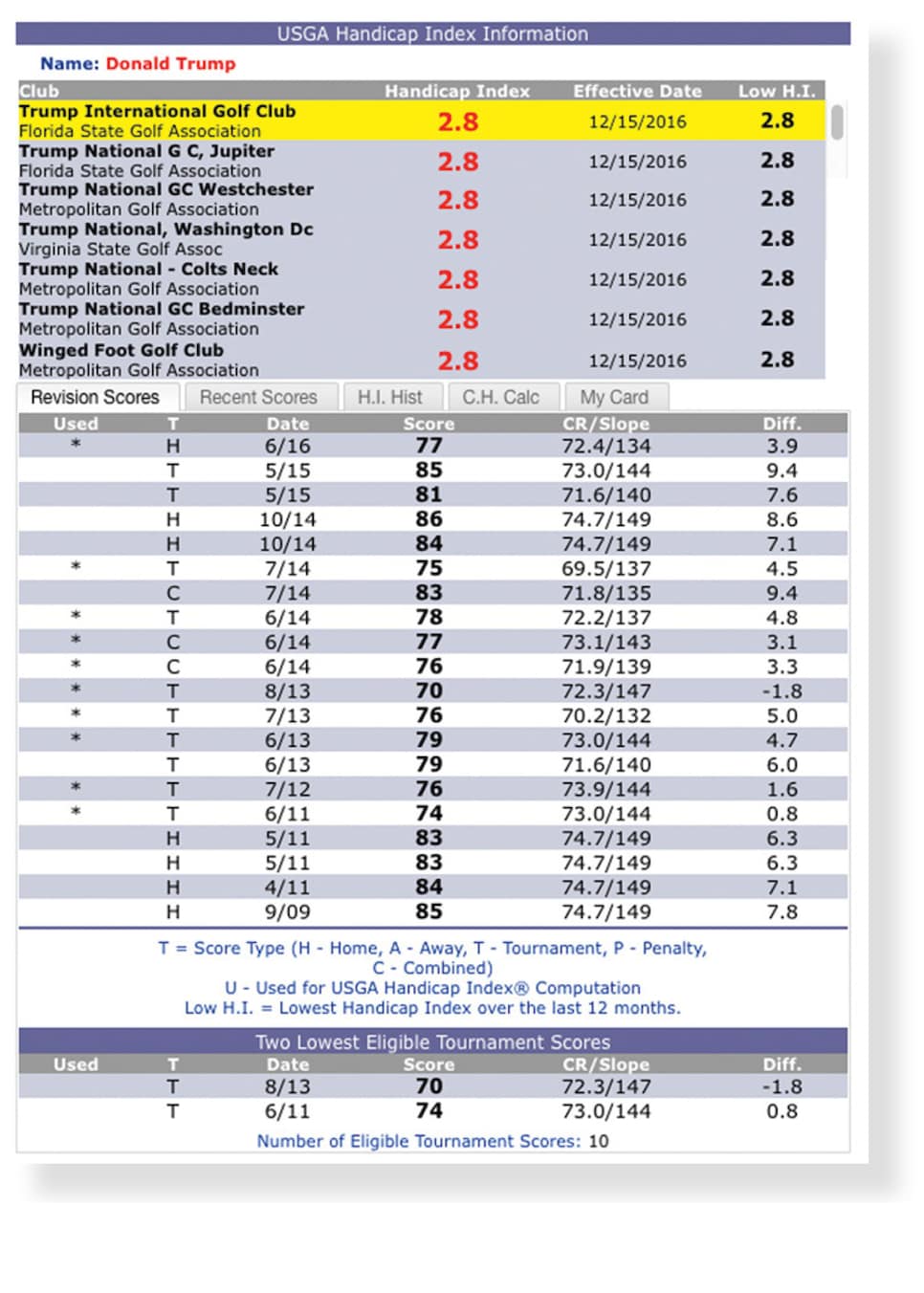 Donald-Trump-USGA-Handicap-info-2009-2016.jpg