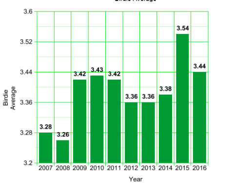 PGA Tour Birdie Average: 2007 to 2016