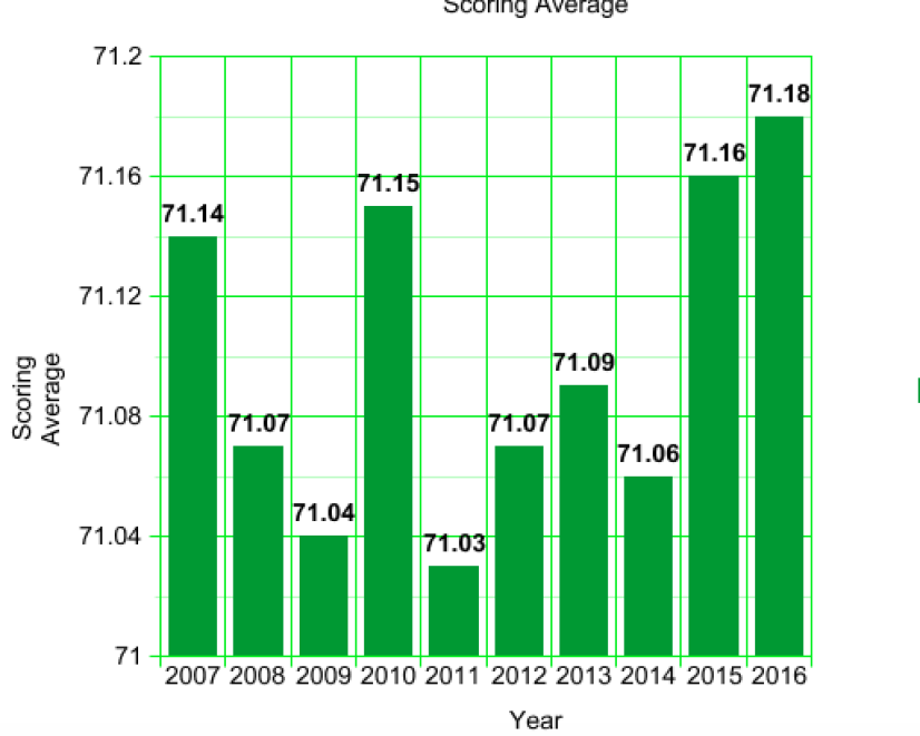 pga tour stats scoring average