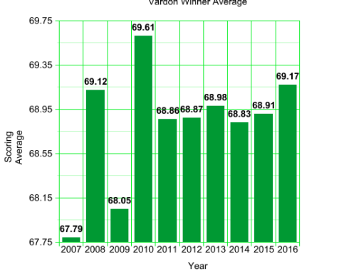 PGA Tour Vardon Scoring Averages: 2007 to 2016