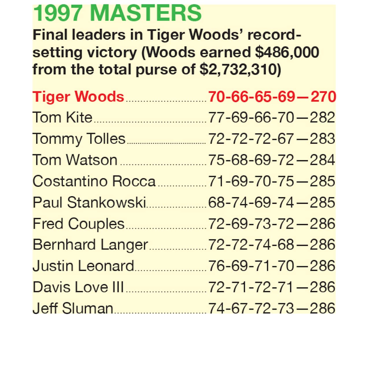 Tiger Woods 1997 Masters win