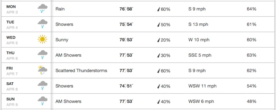 170327-masters-weather.png