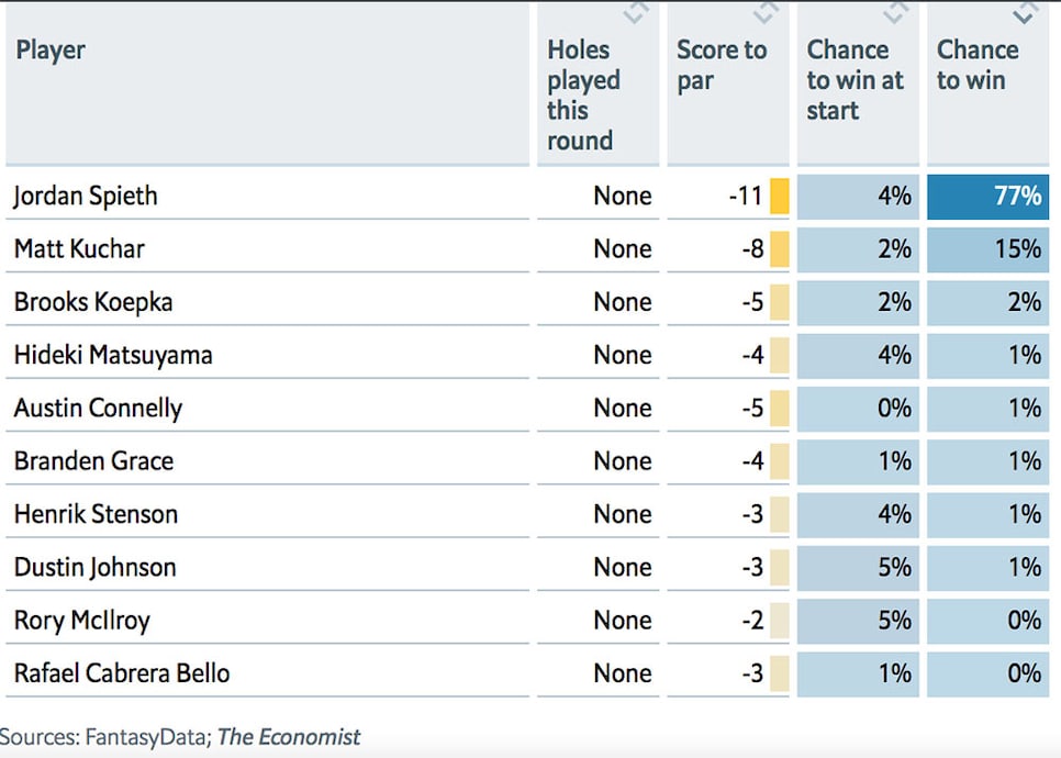 170723-spieth-odds.jpg