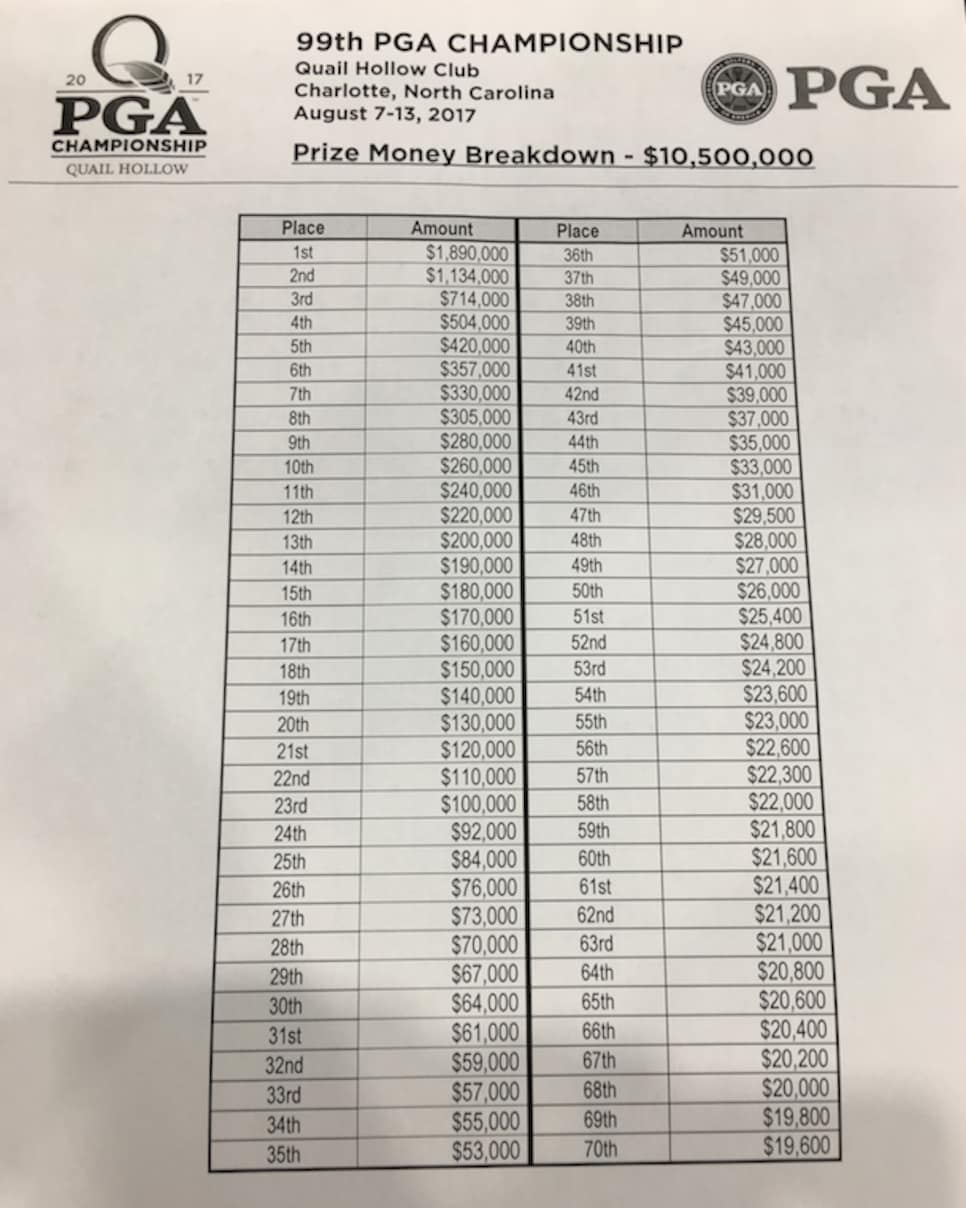 The Masters Tournament prize money breakdown - PGA TOUR