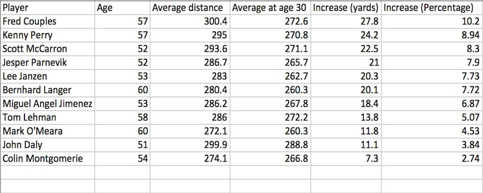 Chart club speed swing by Golf Club