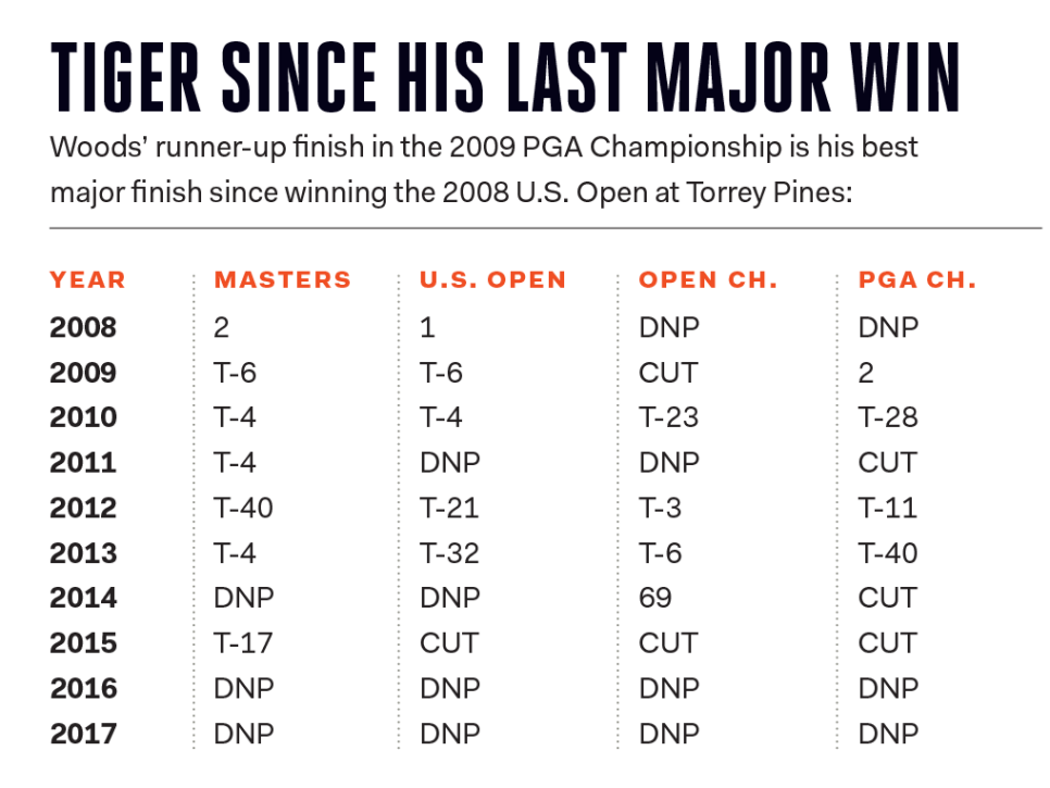 Tiger-Woods-record-since-his-last-major-win.png