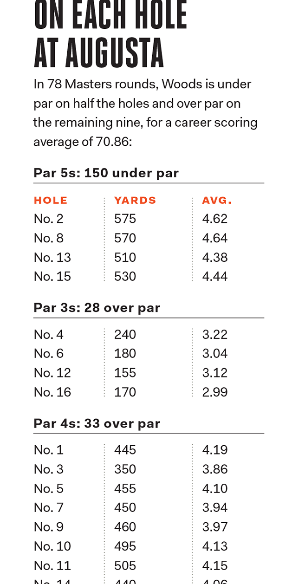 Tiger-stats-on-each-hole-at-Augusta.png