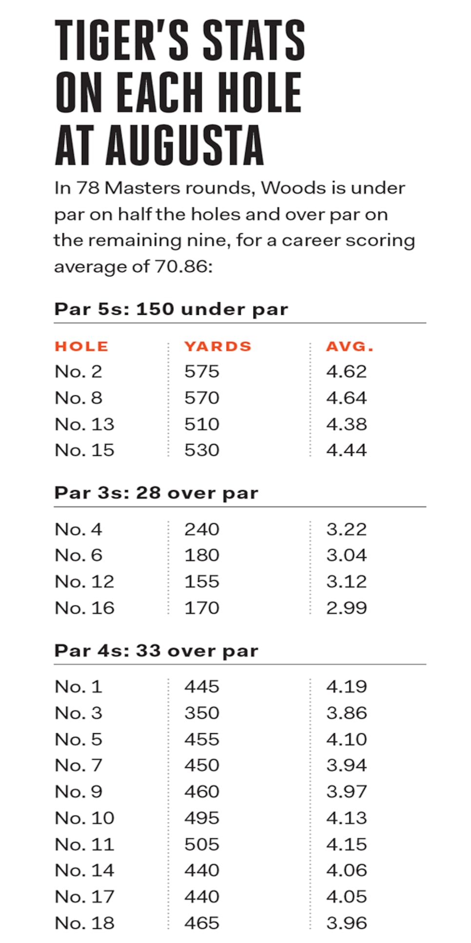 Tiger-stats-on-each-hole-at-Augusta.png