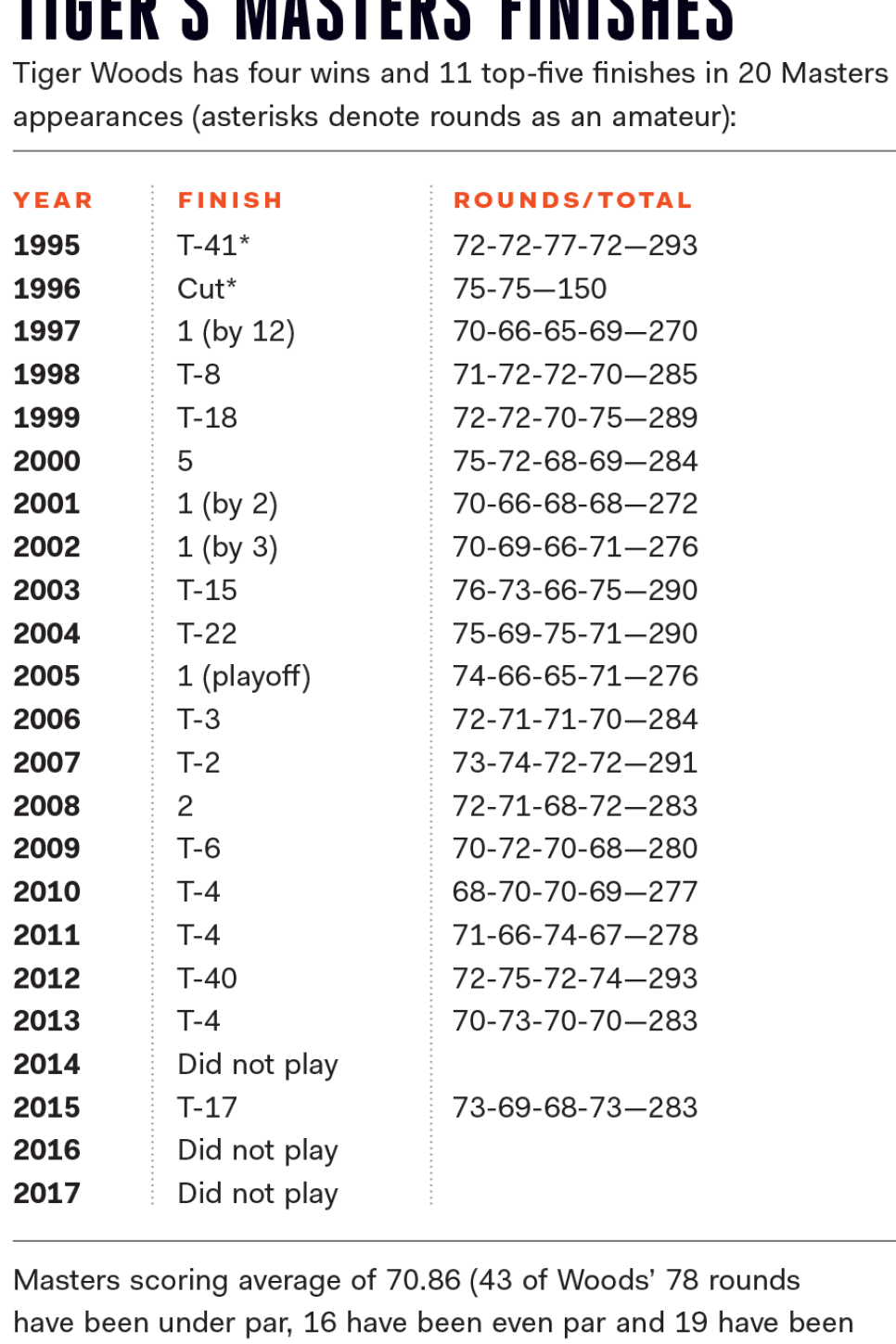 Tigers-Masters-finishes-chart-1995-2017.png
