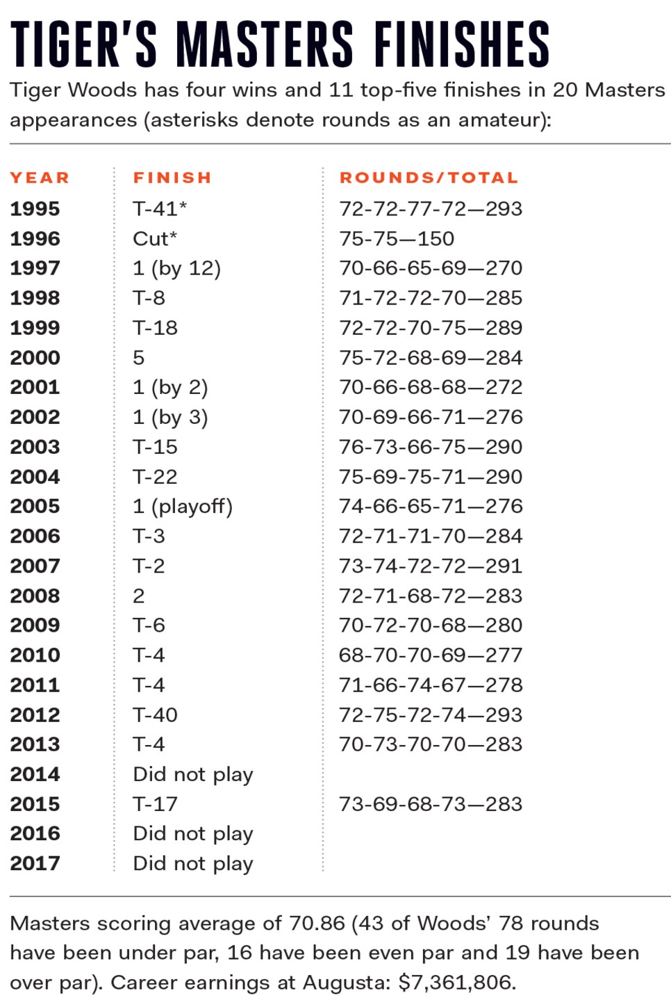 Tigers-Masters-finishes-chart-1995-2017.png