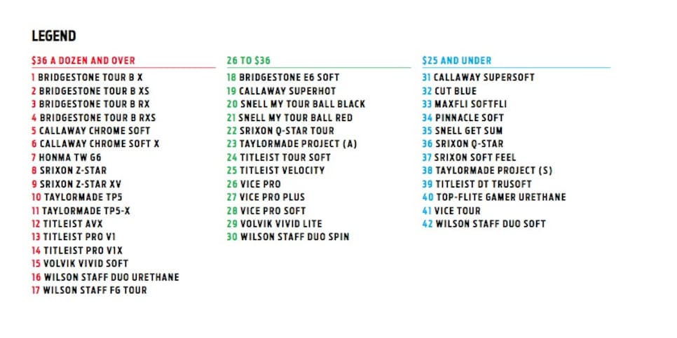 Golf Digest List Balls Chart