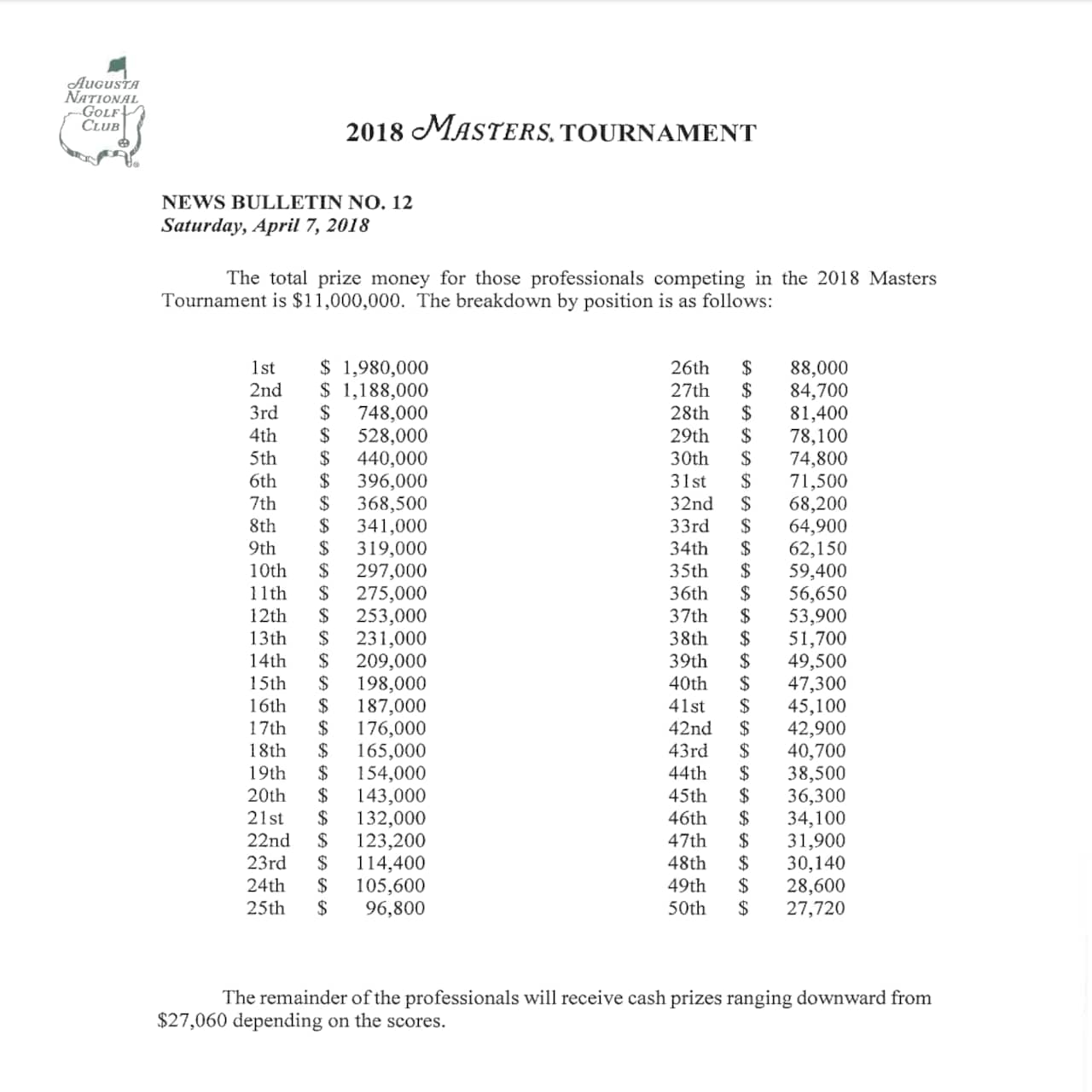 Masters payout hits record $18 million with 3.24 million to winner