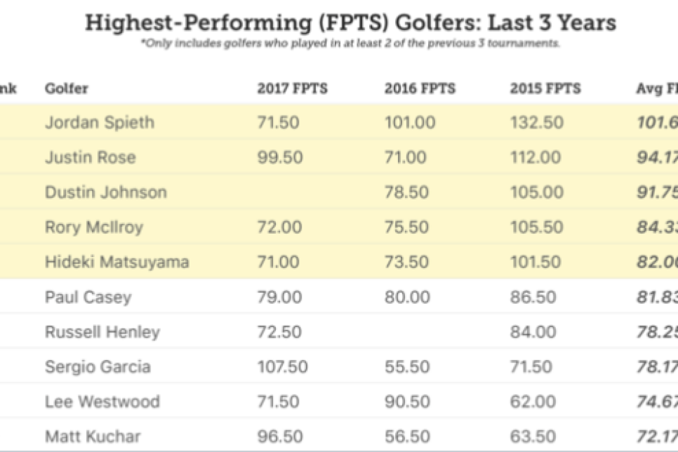 Top Fantasy Golf Performers 3 Years.png