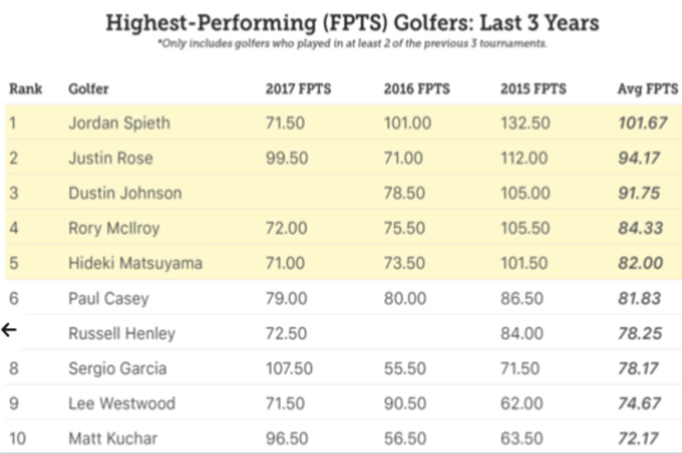 Top Fantasy Golf Performers 3 Years.png