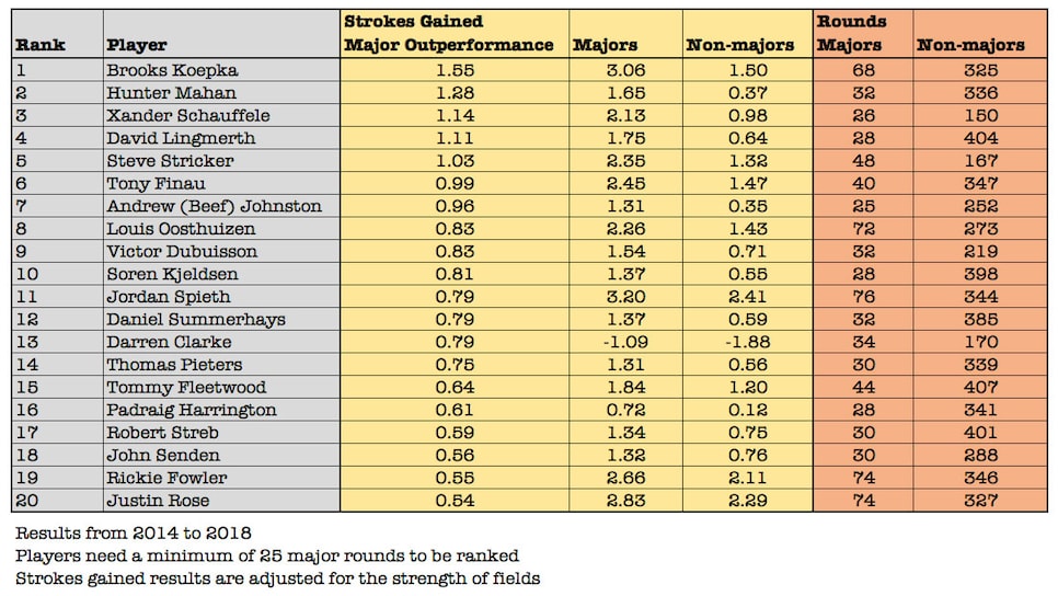 strokes-gained-major-outperformance-top-20-tinted.jpg