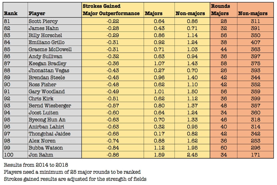 strokes-gained-major-outperformance-bototm-20-tinted.jpg