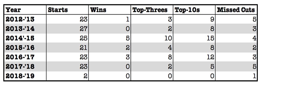 jordan-spieth-yearly-results.jpg