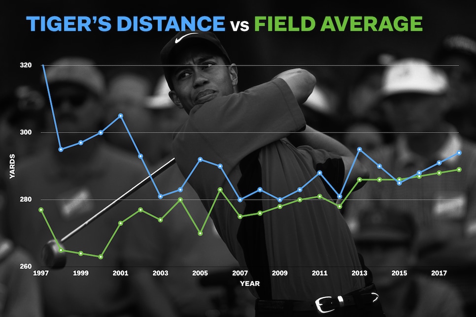 TigerWoods-distance