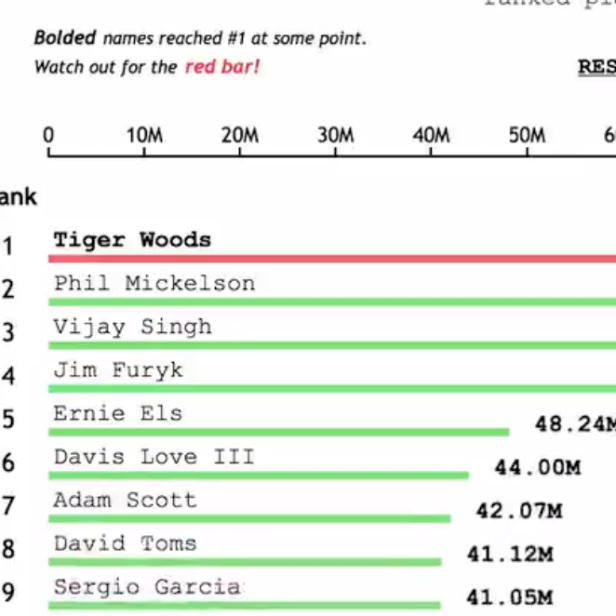 Incredible graphic shows history of PGA Tour's alltime money list (And